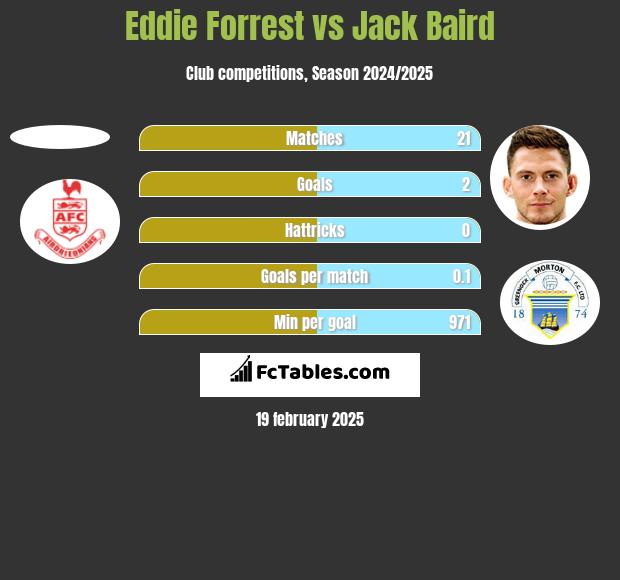 Eddie Forrest vs Jack Baird h2h player stats