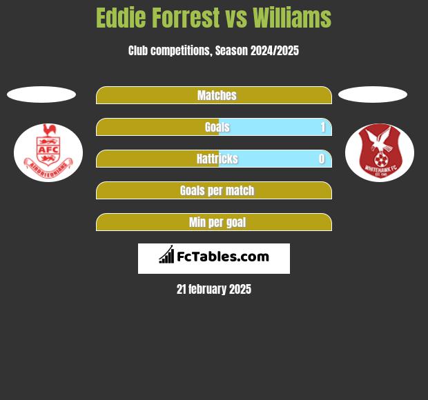 Eddie Forrest vs Williams h2h player stats