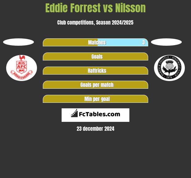 Eddie Forrest vs Nilsson h2h player stats