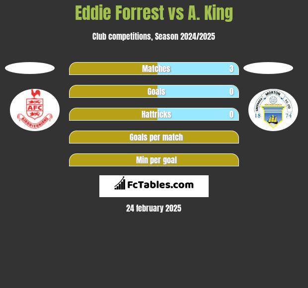 Eddie Forrest vs A. King h2h player stats