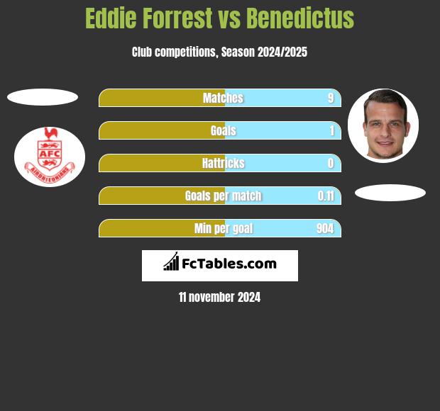 Eddie Forrest vs Benedictus h2h player stats