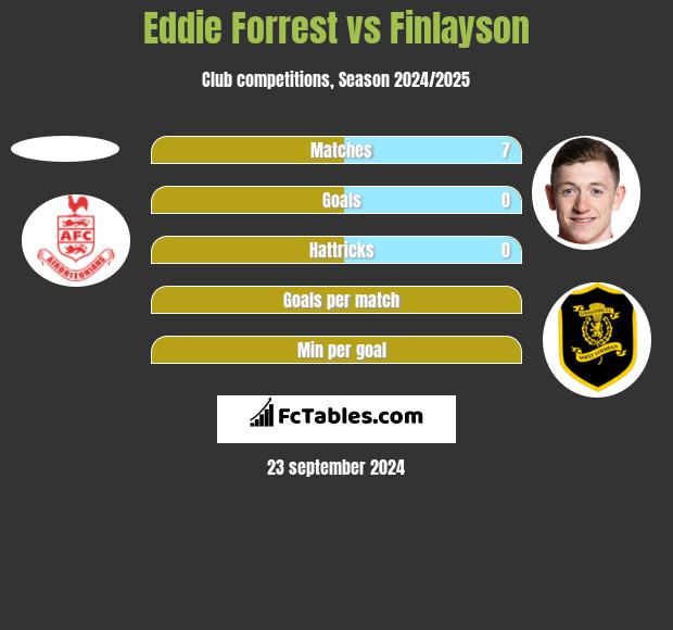 Eddie Forrest vs Finlayson h2h player stats