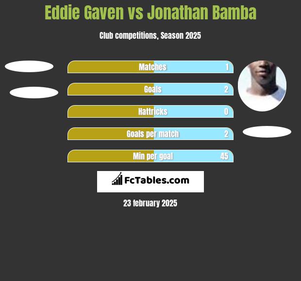 Eddie Gaven vs Jonathan Bamba h2h player stats