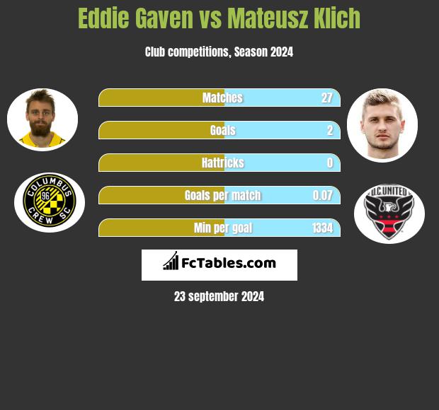 Eddie Gaven vs Mateusz Klich h2h player stats