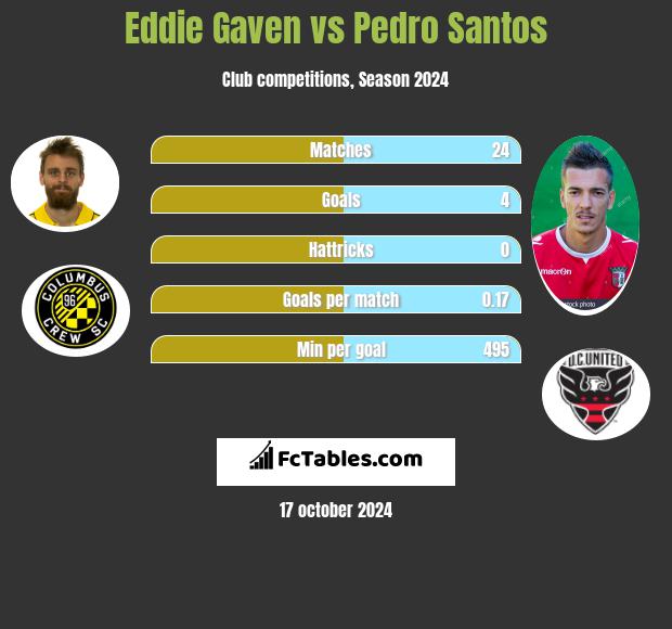 Eddie Gaven vs Pedro Santos h2h player stats