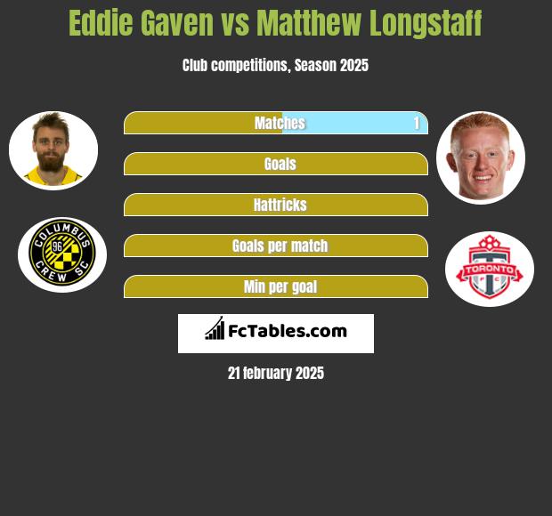 Eddie Gaven vs Matthew Longstaff h2h player stats