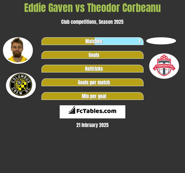 Eddie Gaven vs Theodor Corbeanu h2h player stats