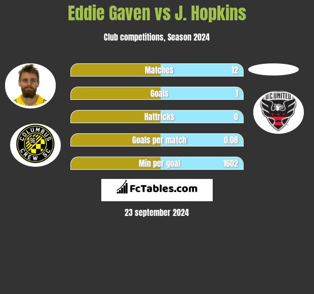 Eddie Gaven vs J. Hopkins h2h player stats