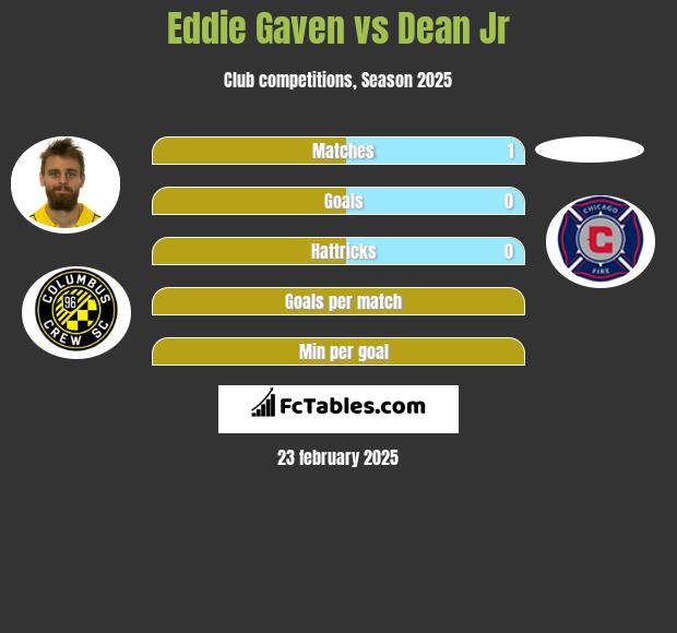 Eddie Gaven vs Dean Jr h2h player stats