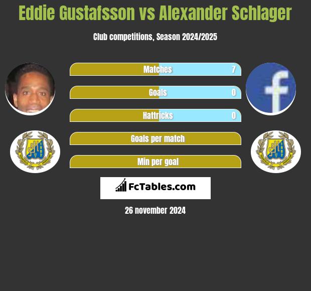 Eddie Gustafsson vs Alexander Schlager h2h player stats