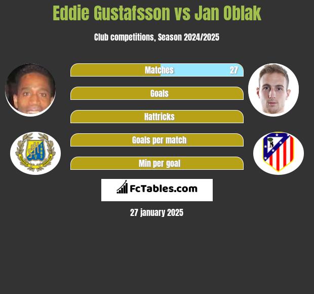 Eddie Gustafsson vs Jan Oblak h2h player stats