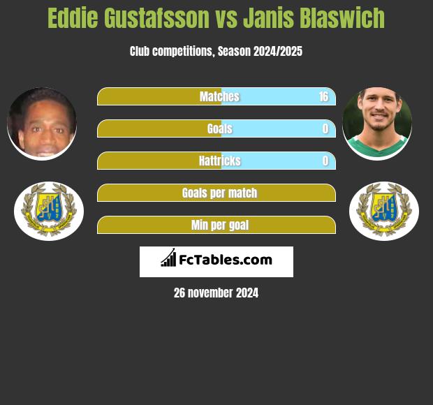 Eddie Gustafsson vs Janis Blaswich h2h player stats