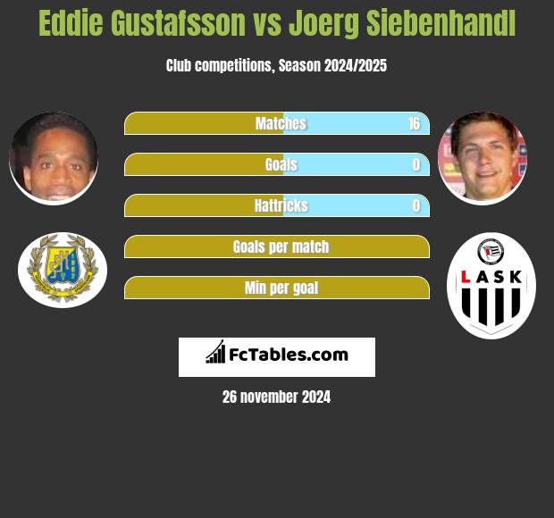 Eddie Gustafsson vs Joerg Siebenhandl h2h player stats