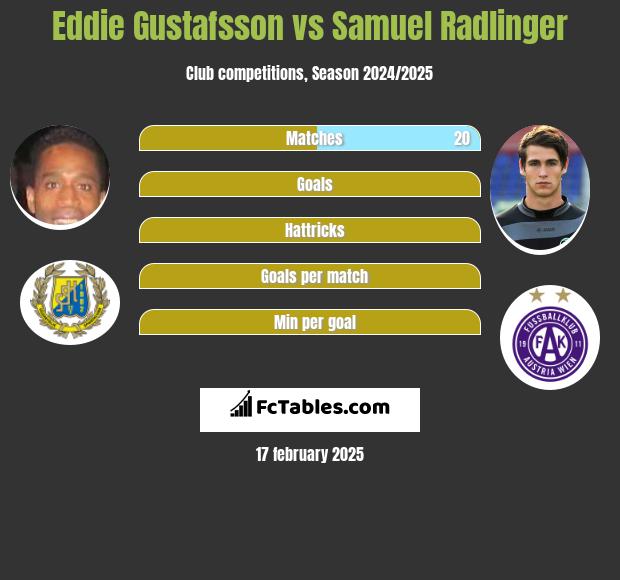 Eddie Gustafsson vs Samuel Radlinger h2h player stats