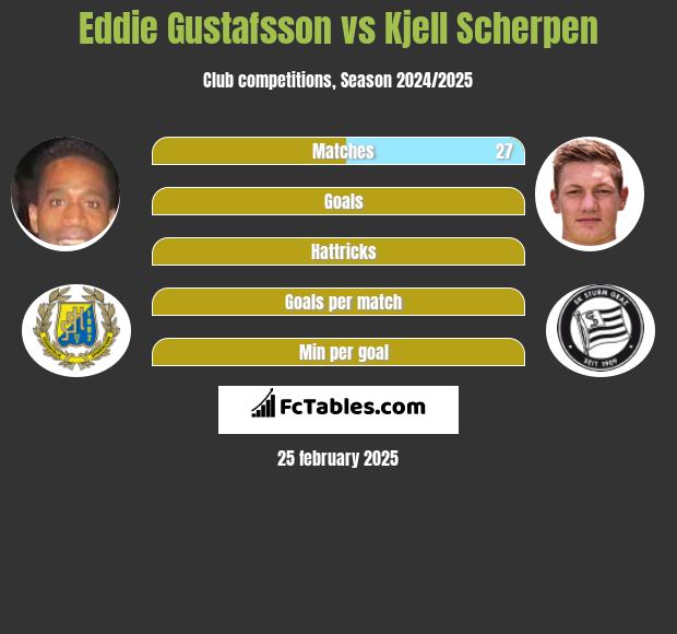 Eddie Gustafsson vs Kjell Scherpen h2h player stats