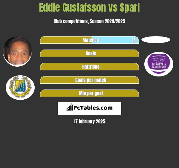 Eddie Gustafsson vs Spari h2h player stats