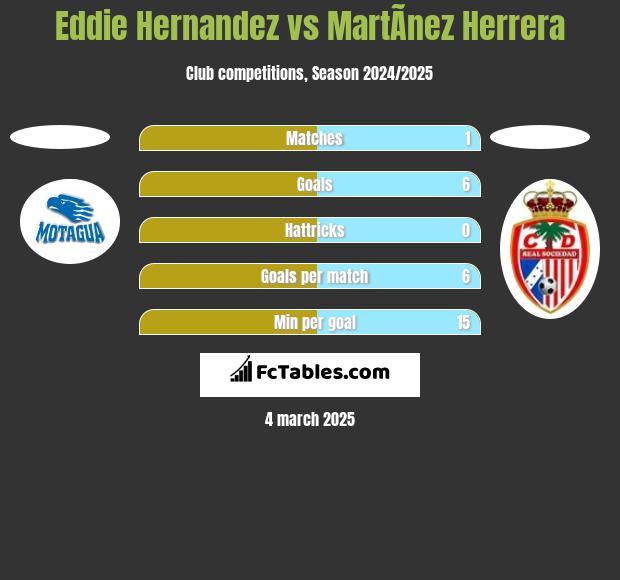 Eddie Hernandez vs MartÃ­nez Herrera h2h player stats