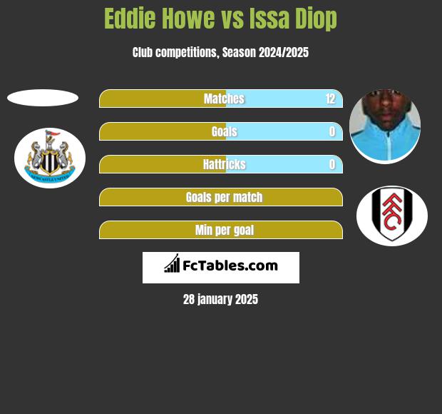 Eddie Howe vs Issa Diop h2h player stats