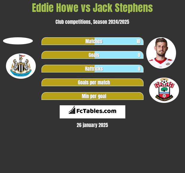 Eddie Howe vs Jack Stephens h2h player stats