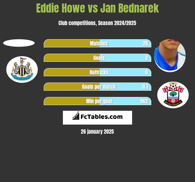 Eddie Howe vs Jan Bednarek h2h player stats