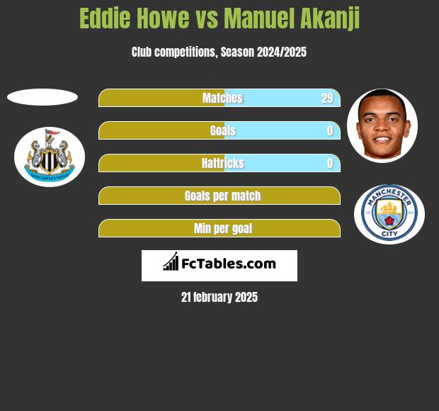 Eddie Howe vs Manuel Akanji h2h player stats