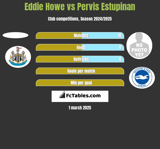 Eddie Howe vs Pervis Estupinan h2h player stats