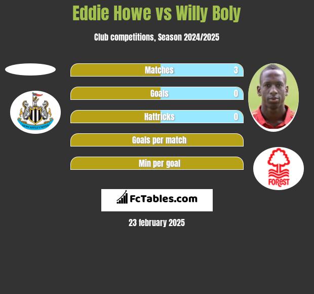 Eddie Howe vs Willy Boly h2h player stats