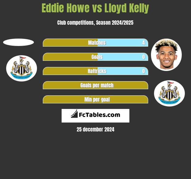 Eddie Howe vs Lloyd Kelly h2h player stats