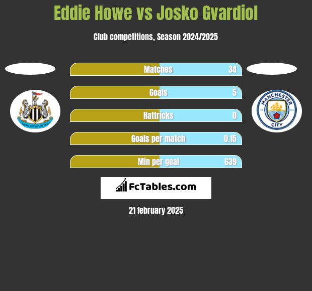 Eddie Howe vs Josko Gvardiol h2h player stats