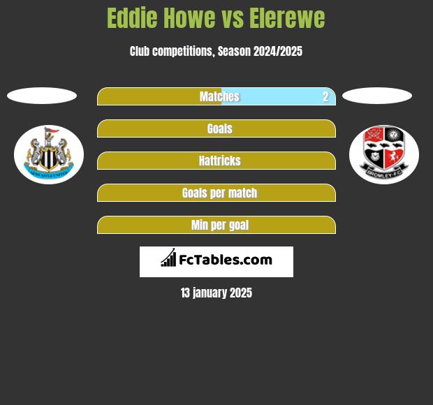 Eddie Howe vs Elerewe h2h player stats