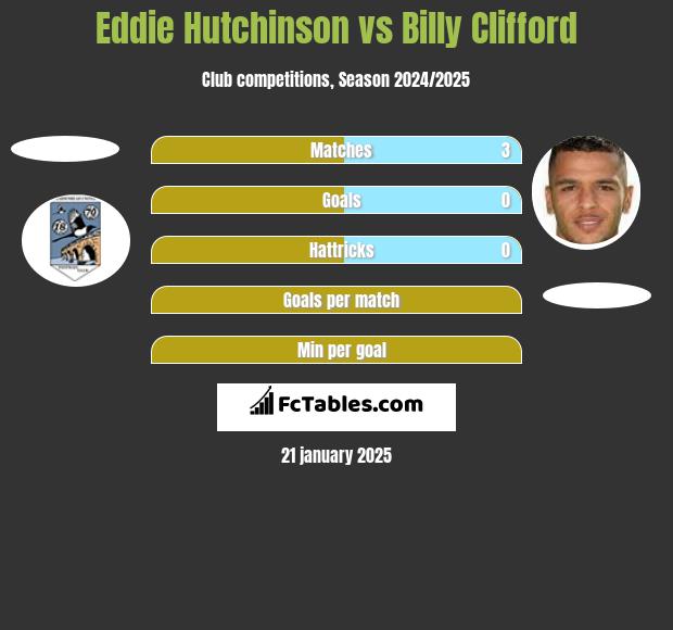 Eddie Hutchinson vs Billy Clifford h2h player stats