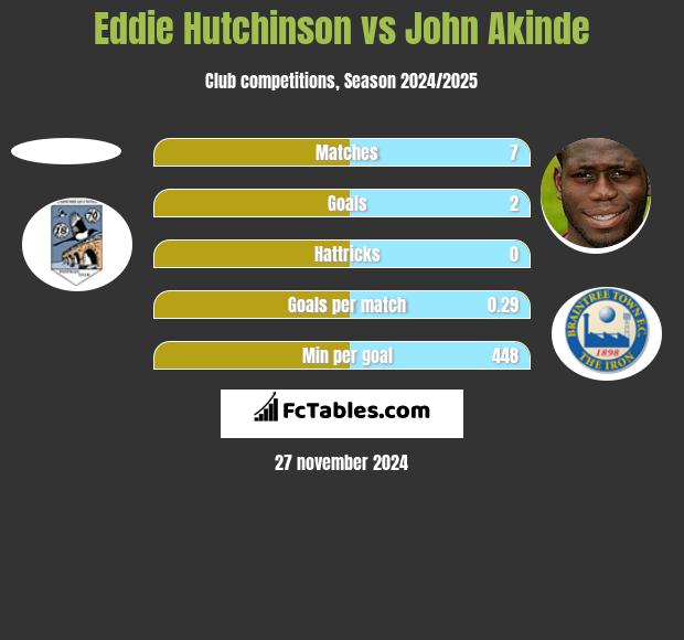 Eddie Hutchinson vs John Akinde h2h player stats