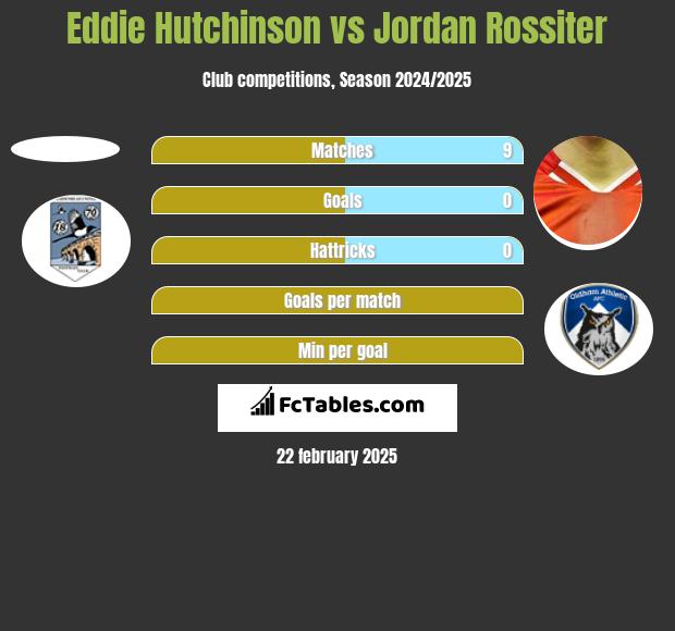 Eddie Hutchinson vs Jordan Rossiter h2h player stats