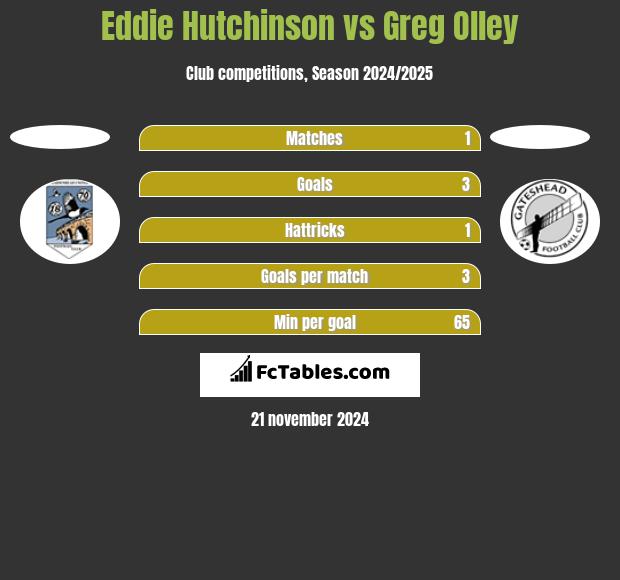 Eddie Hutchinson vs Greg Olley h2h player stats