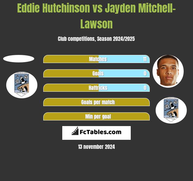 Eddie Hutchinson vs Jayden Mitchell-Lawson h2h player stats