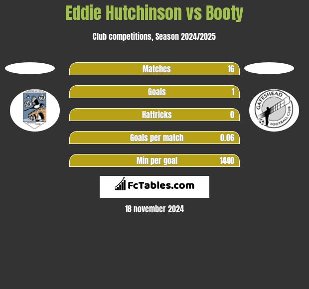 Eddie Hutchinson vs Booty h2h player stats