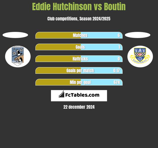 Eddie Hutchinson vs Boutin h2h player stats