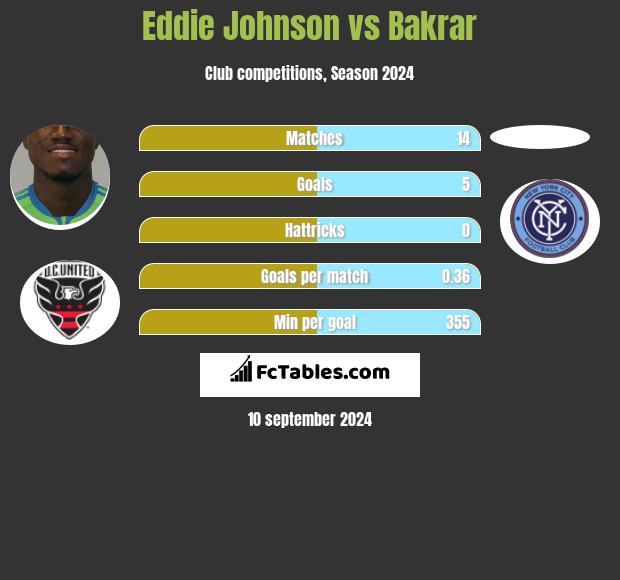 Eddie Johnson vs Bakrar h2h player stats