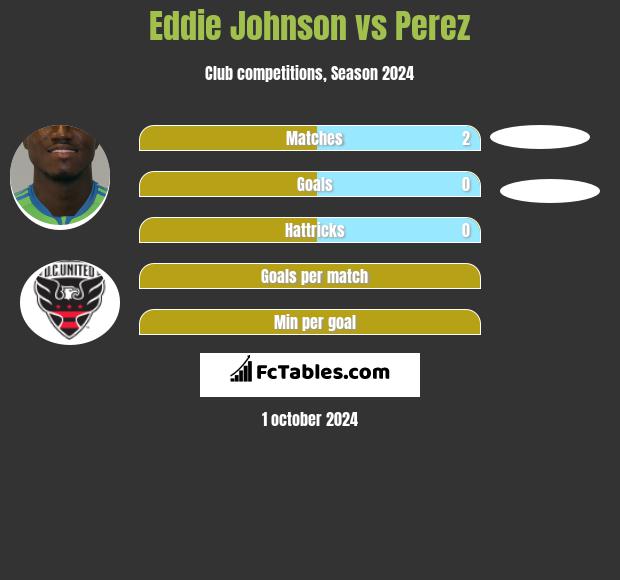 Eddie Johnson vs Perez h2h player stats