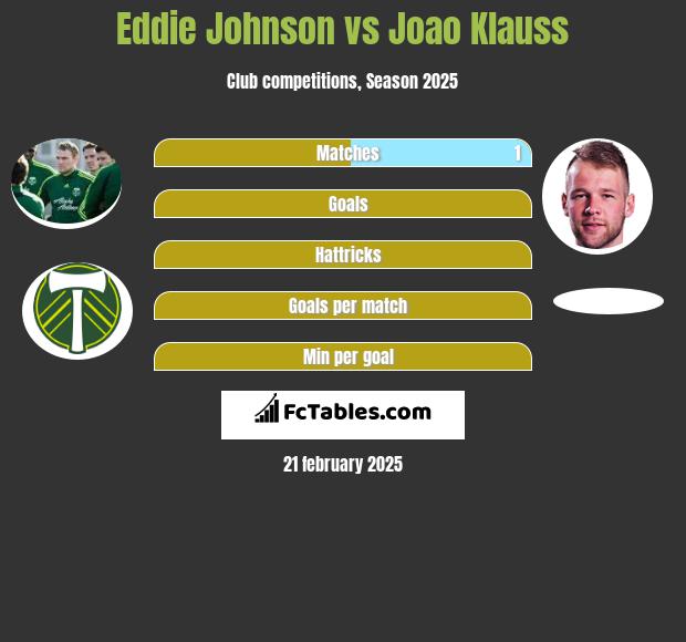 Eddie Johnson vs Joao Klauss h2h player stats