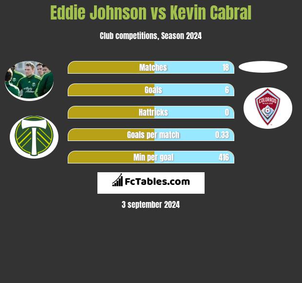 Eddie Johnson vs Kevin Cabral h2h player stats