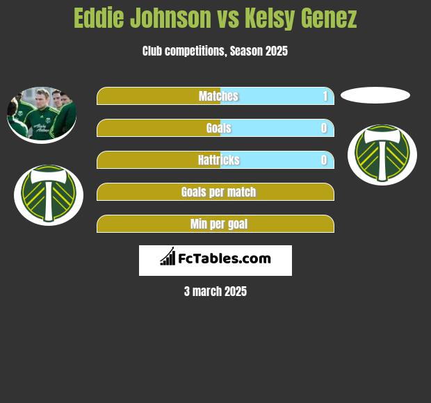 Eddie Johnson vs Kelsy Genez h2h player stats