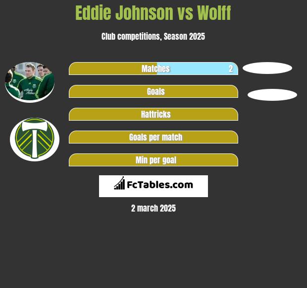 Eddie Johnson vs Wolff h2h player stats