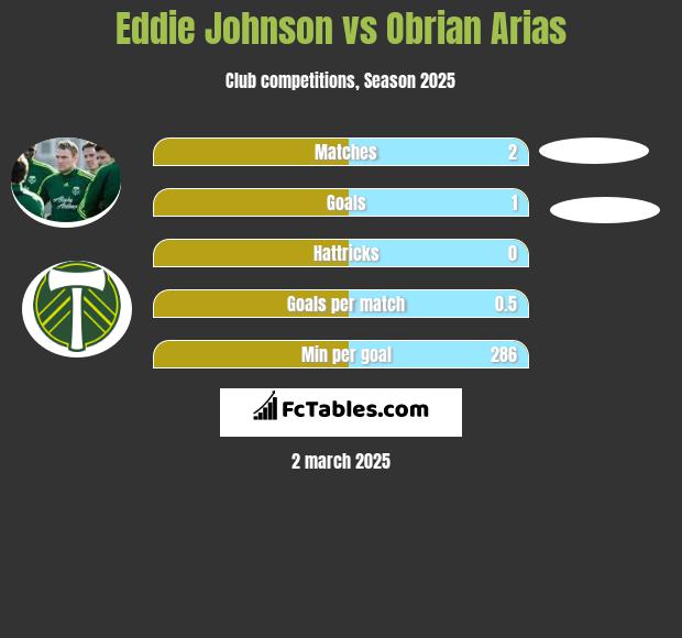 Eddie Johnson vs Obrian Arias h2h player stats