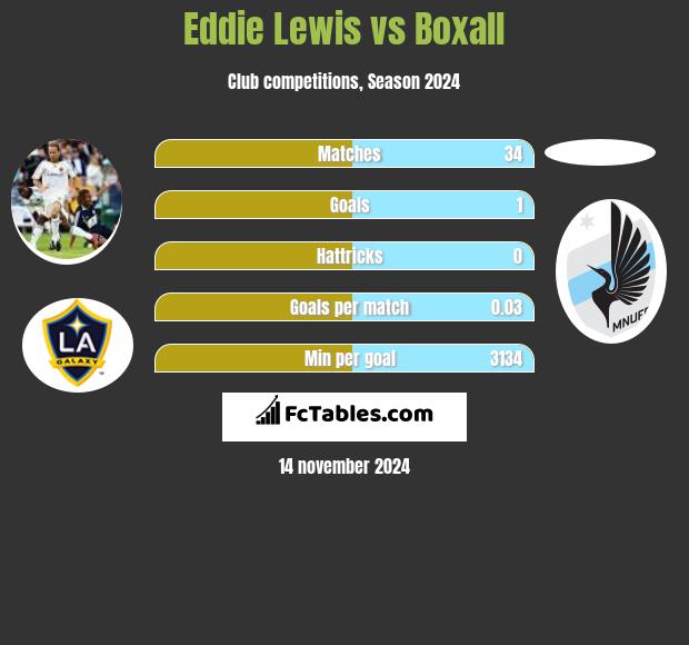 Eddie Lewis vs Boxall h2h player stats