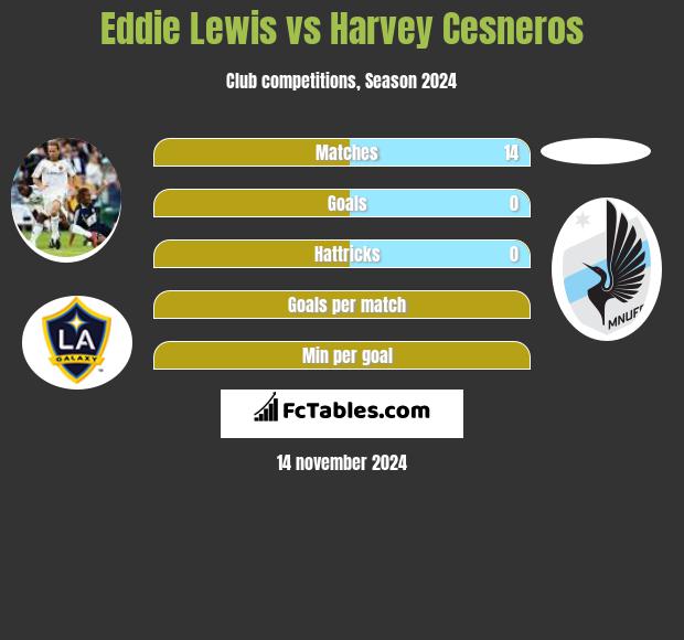 Eddie Lewis vs Harvey Cesneros h2h player stats