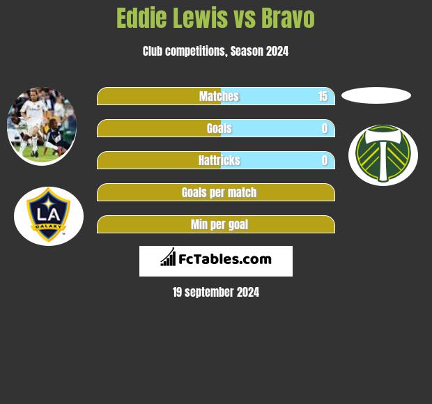 Eddie Lewis vs Bravo h2h player stats