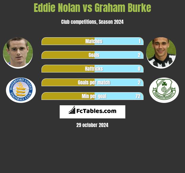 Eddie Nolan vs Graham Burke h2h player stats