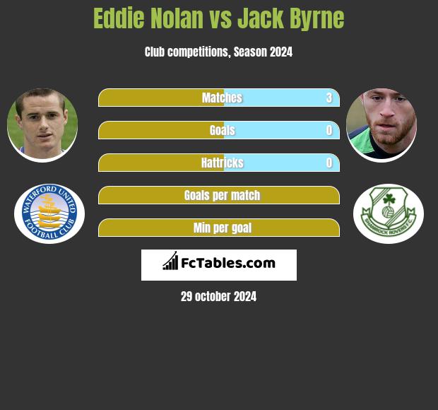 Eddie Nolan vs Jack Byrne h2h player stats