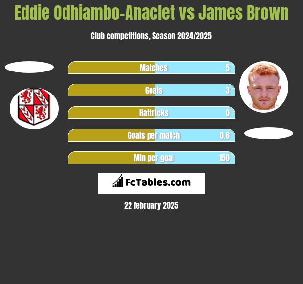 Eddie Odhiambo-Anaclet vs James Brown h2h player stats